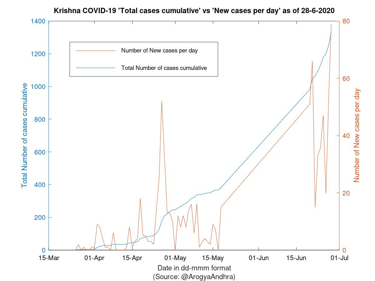 Krishna COVID-19 Cases Summary as of 28-Jun-2020