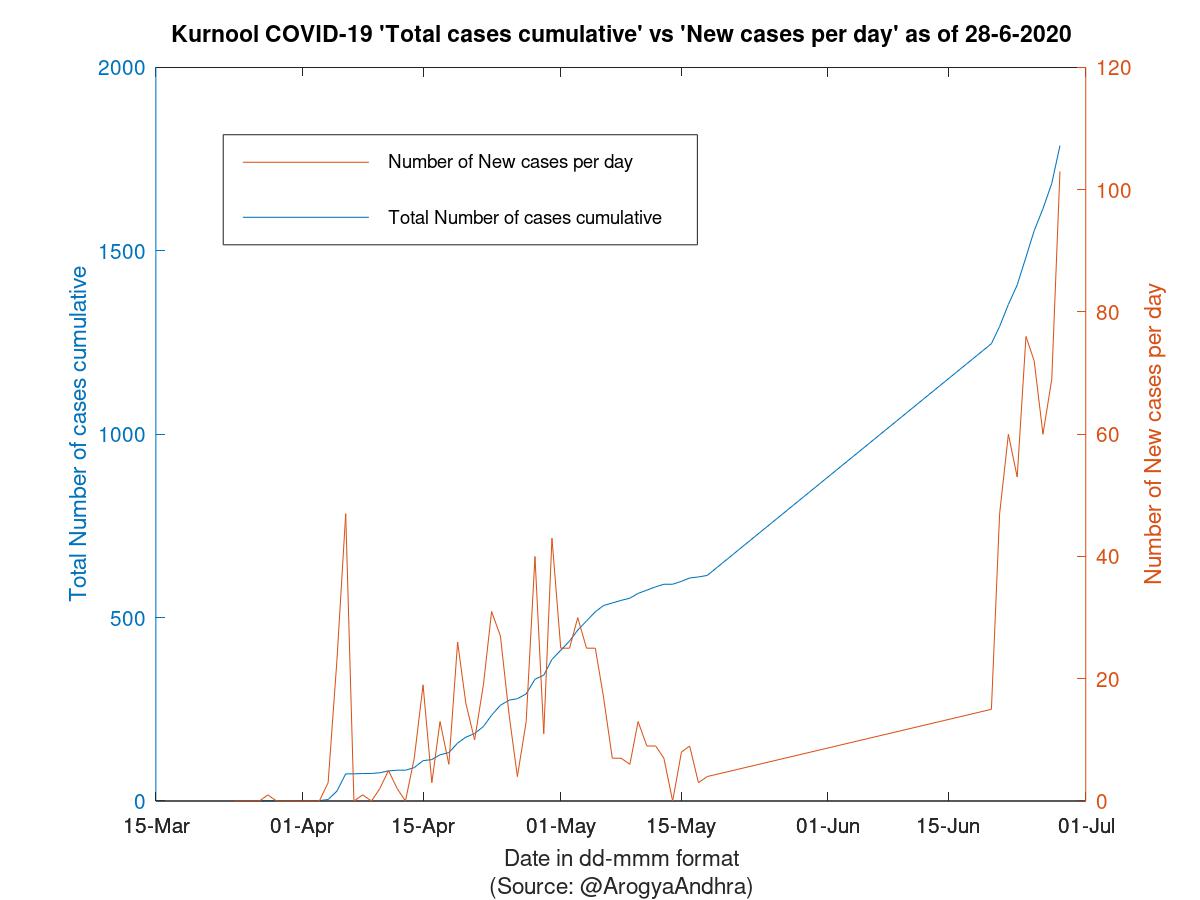 Kurnool COVID-19 Cases Summary as of 28-Jun-2020