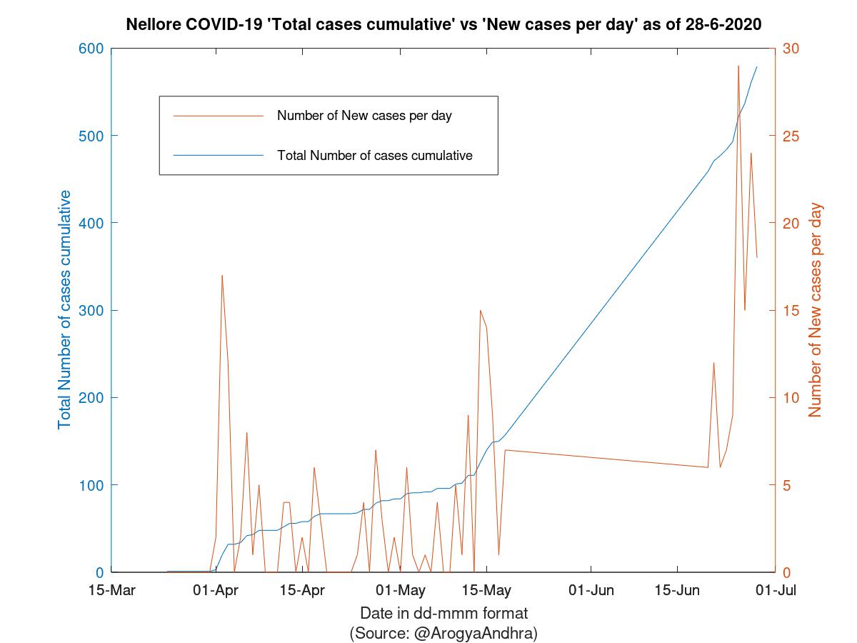 Nellore COVID-19 Cases Summary as of 28-Jun-2020