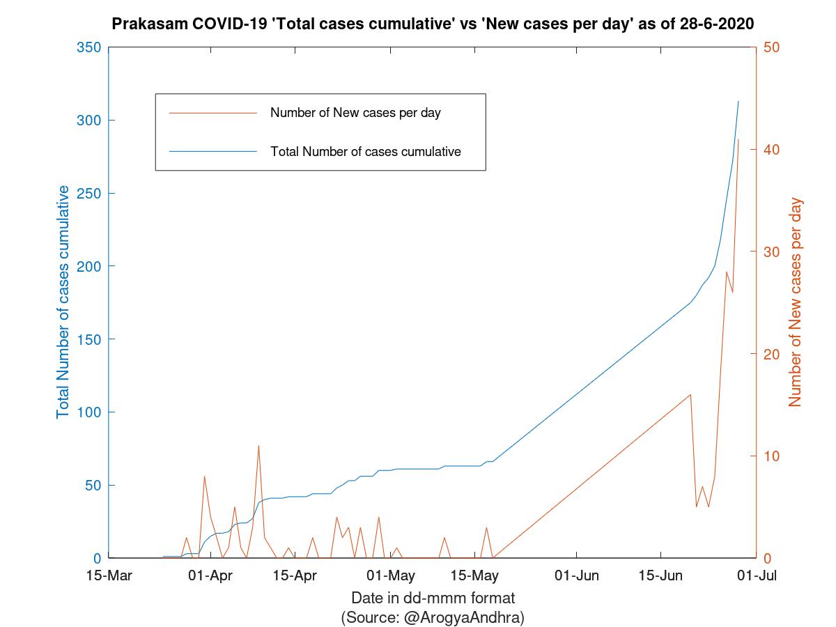 Prakasam COVID-19 Cases Summary as of 28-Jun-2020