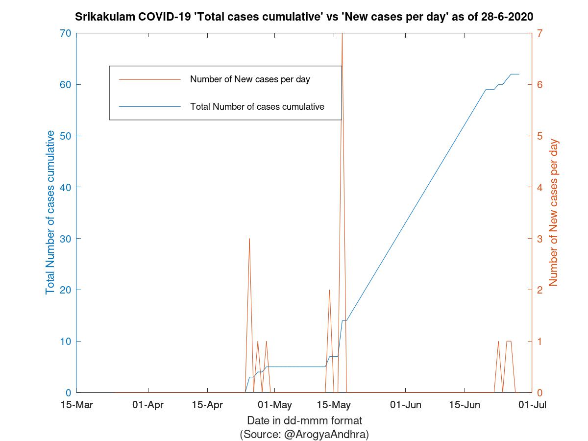 Srikakulam COVID-19 Cases Summary as of 28-Jun-2020