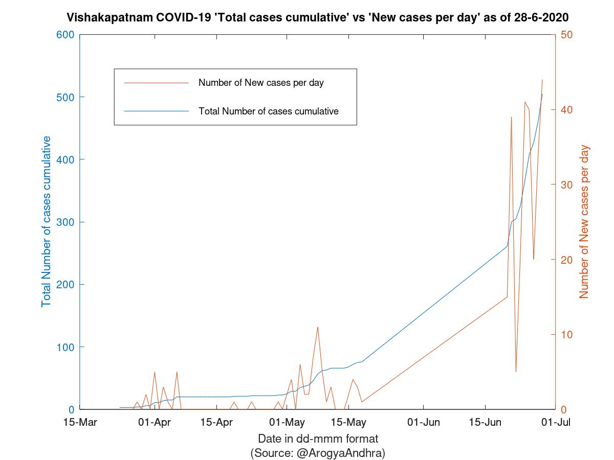 Vishakapatnam COVID-19 Cases Summary as of 28-Jun-2020