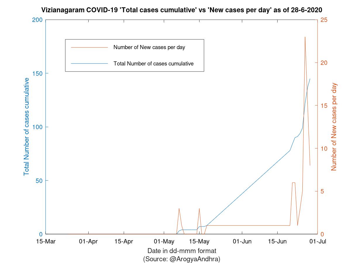 Vizianagaram COVID-19 Cases Summary as of 28-Jun-2020