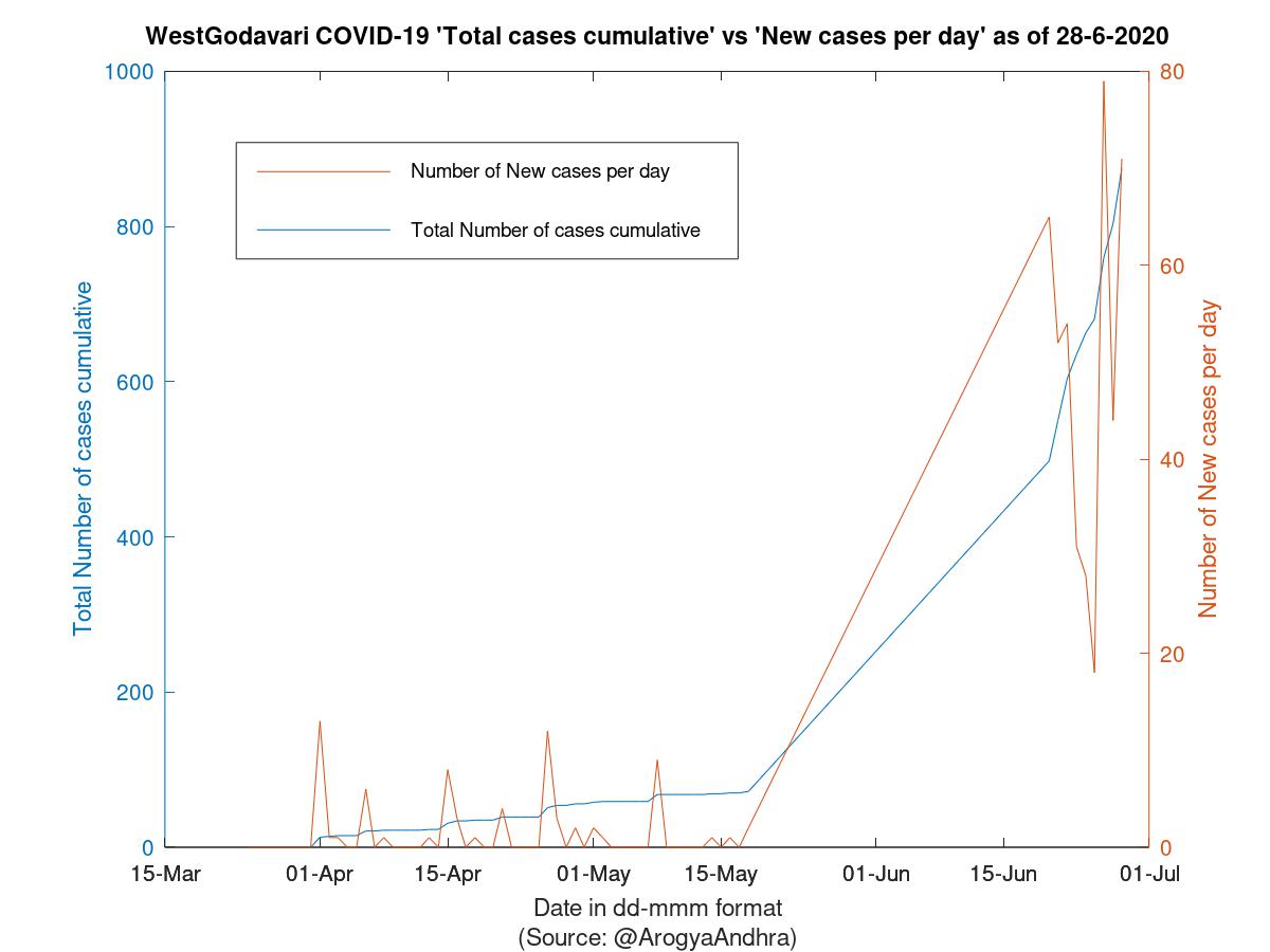 WestGodavari COVID-19 Cases Summary as of 28-Jun-2020