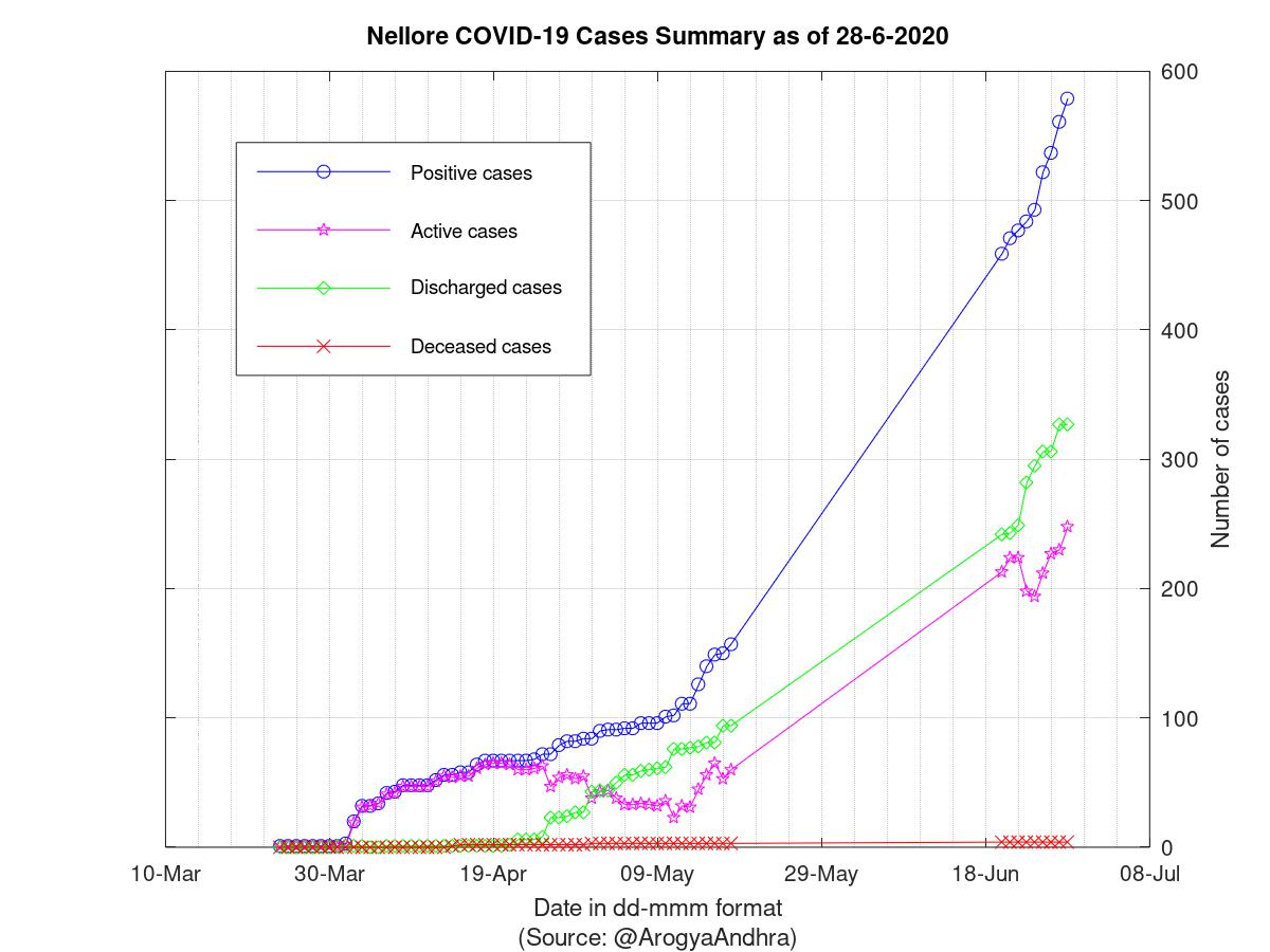 Nellore COVID-19 Cases Summary as of 28-Jun-2020