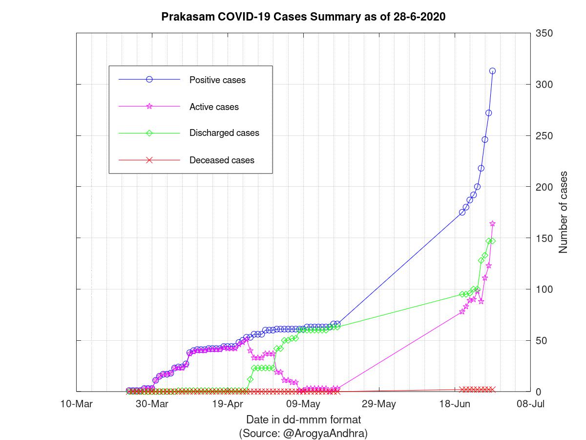 Prakasam COVID-19 Cases Summary as of 28-Jun-2020