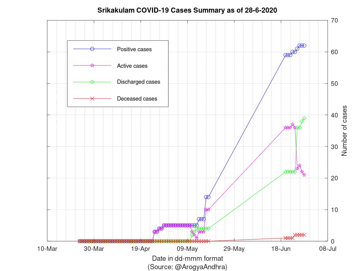 Srikakulam COVID-19 Cases Summary as of 28-Jun-2020