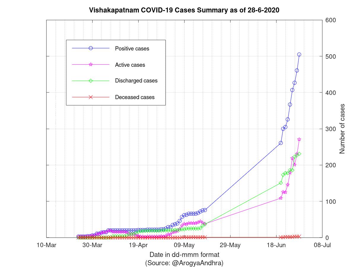 Vishakapatnam COVID-19 Cases Summary as of 28-Jun-2020