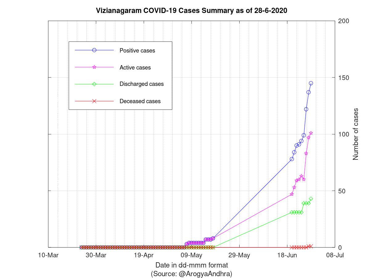 Vizianagaram COVID-19 Cases Summary as of 28-Jun-2020