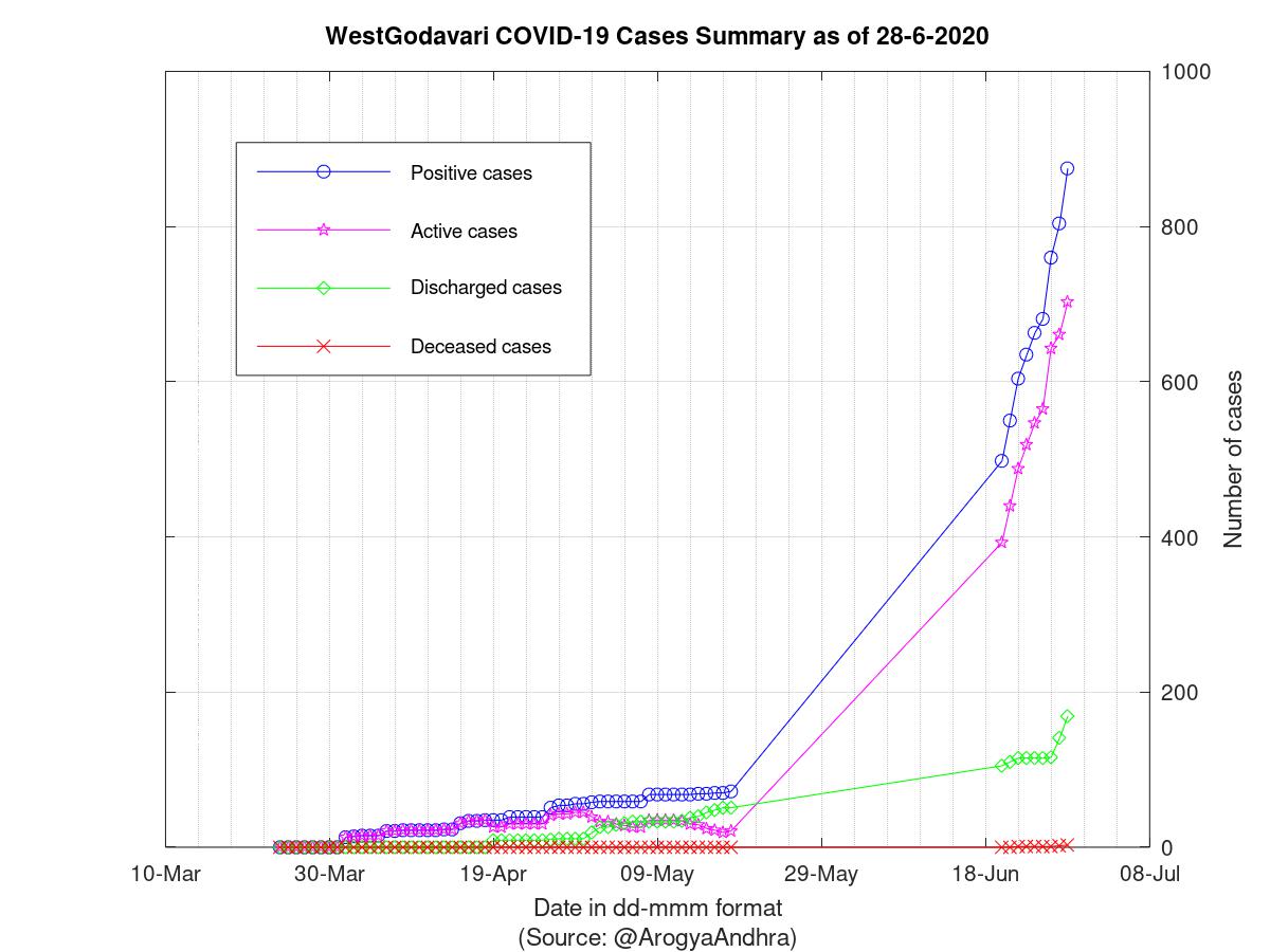 WestGodavari COVID-19 Cases Summary as of 28-Jun-2020