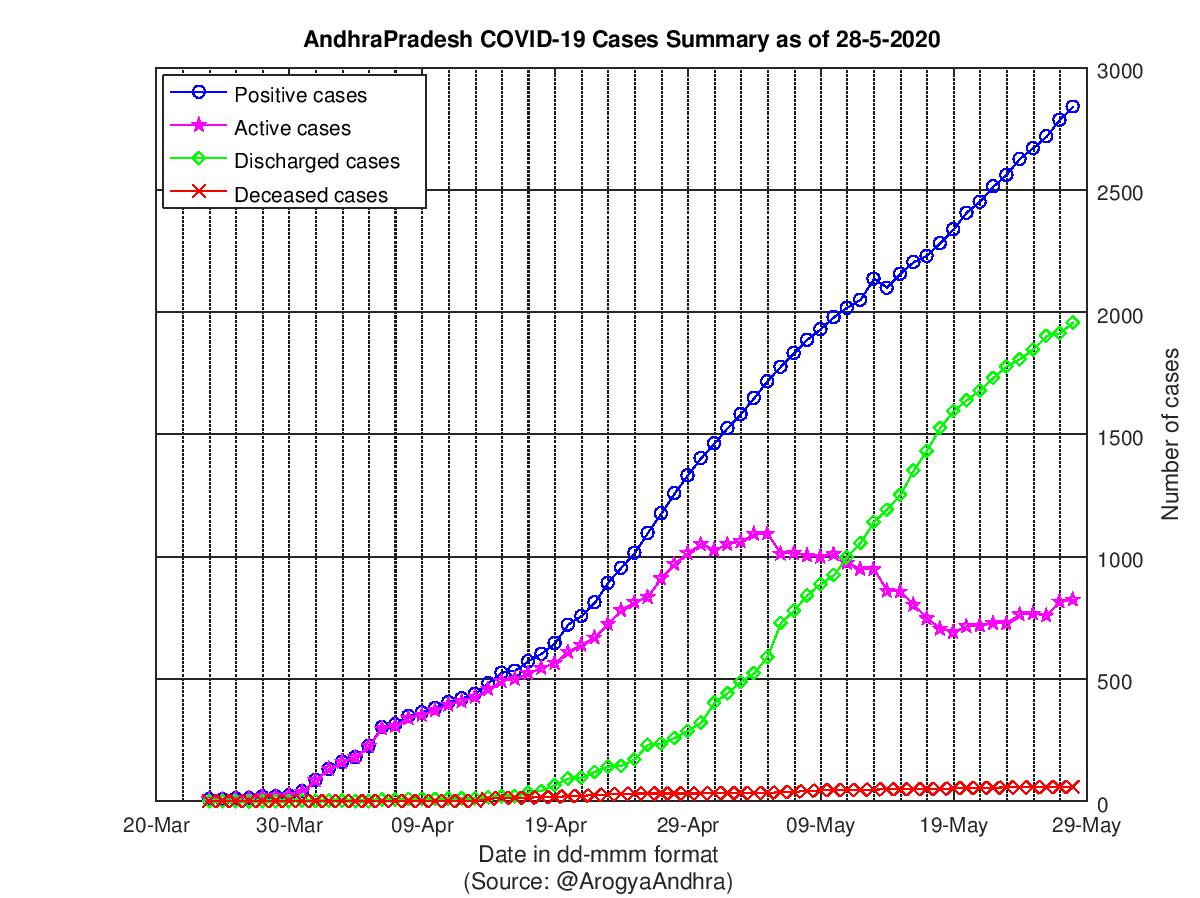 AndhraPradesh COVID-19 Cases Summary as of 28-May-2020