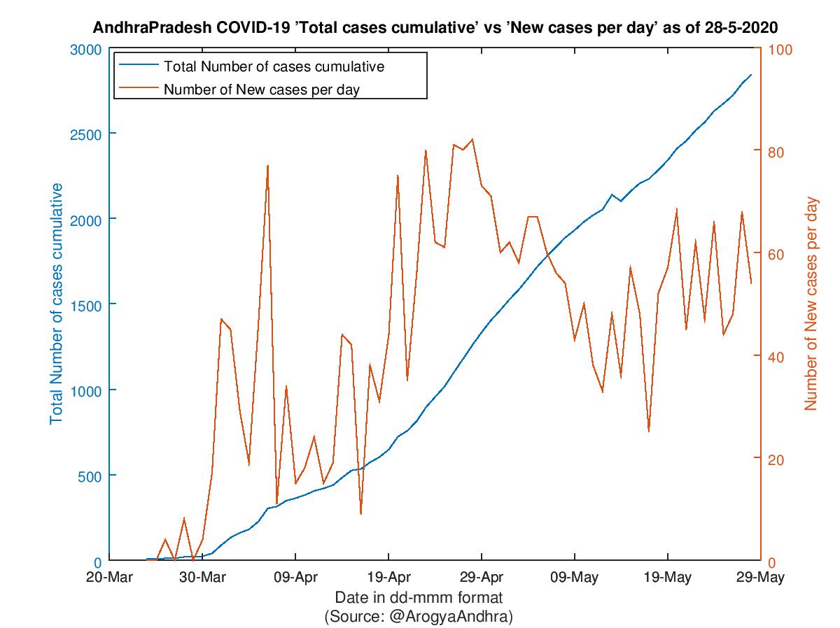 AndhraPradesh COVID-19 Cases Summary as of 28-May-2020