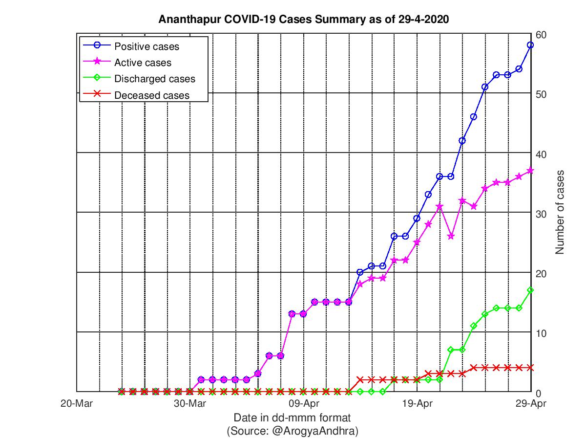 Ananthapur COVID-19 Cases Summary as of 29-Apr-2020