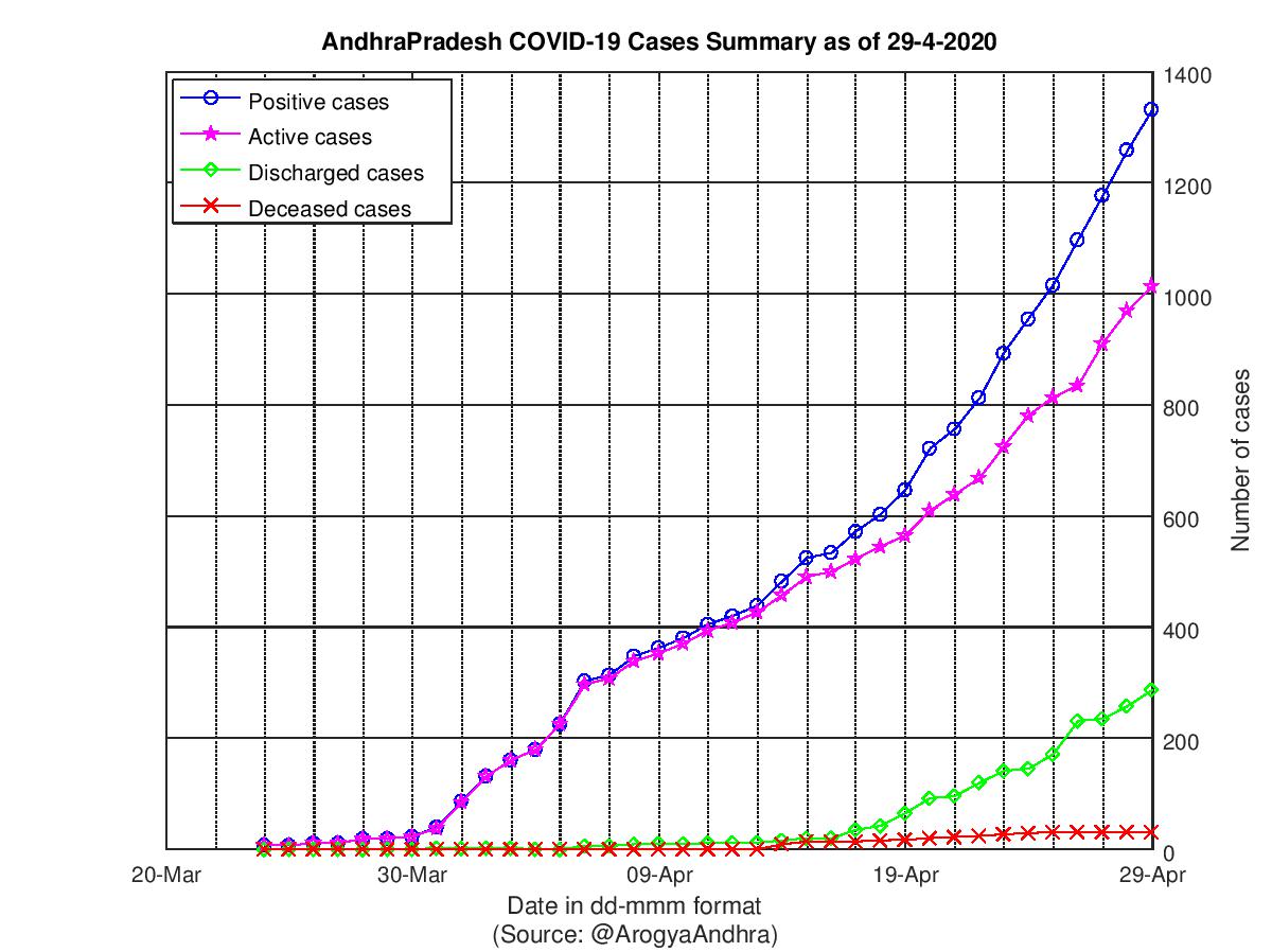 AndhraPradesh COVID-19 Cases Summary as of 29-Apr-2020