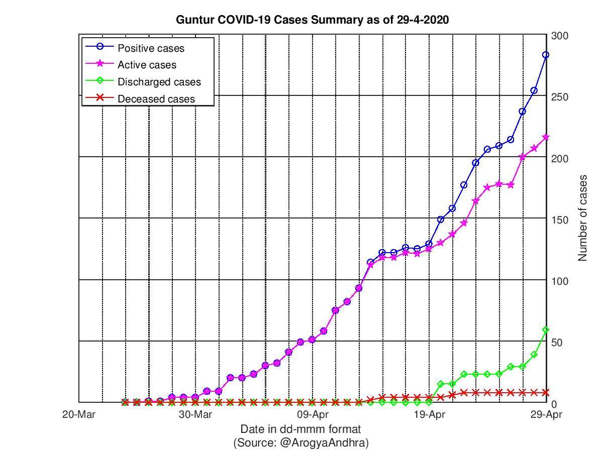 Guntur COVID-19 Cases Summary as of 29-Apr-2020