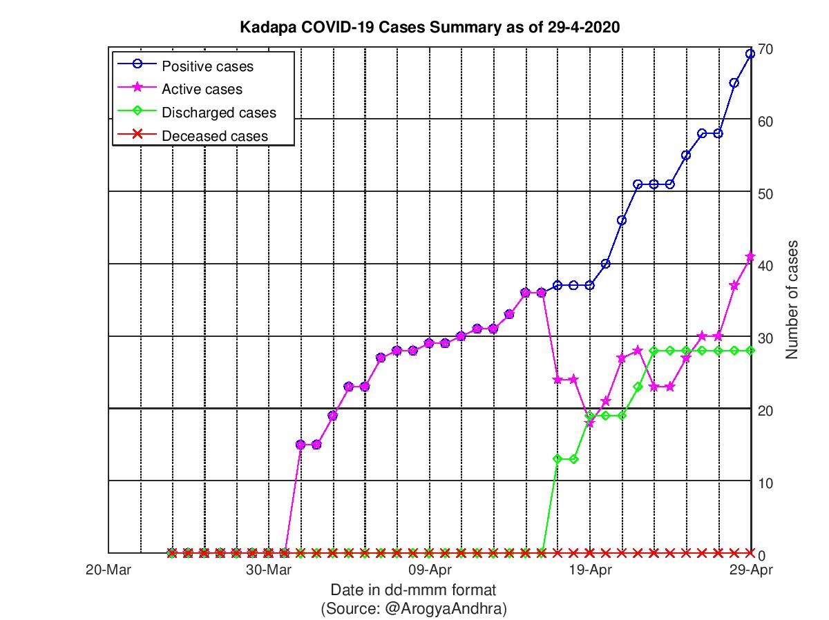 Kadapa COVID-19 Cases Summary as of 29-Apr-2020