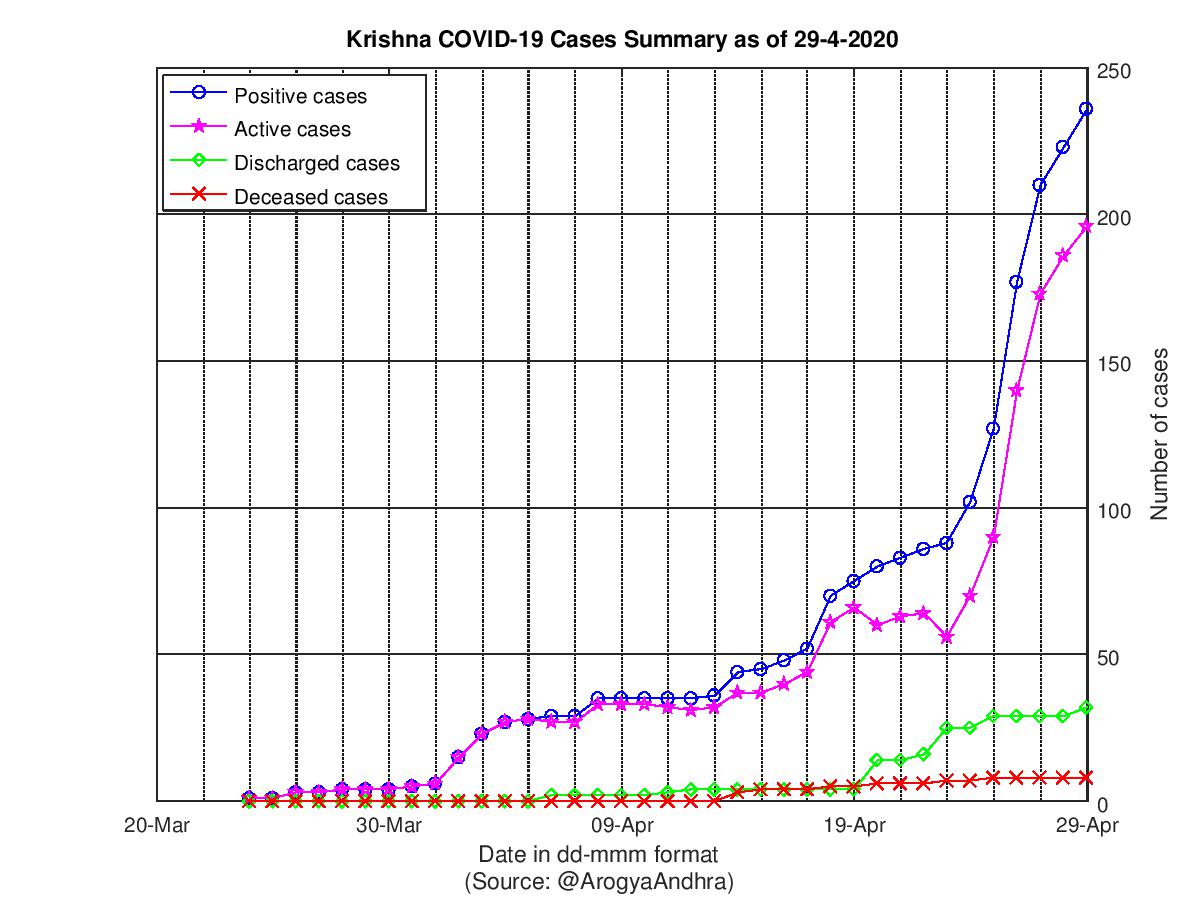 Krishna COVID-19 Cases Summary as of 29-Apr-2020