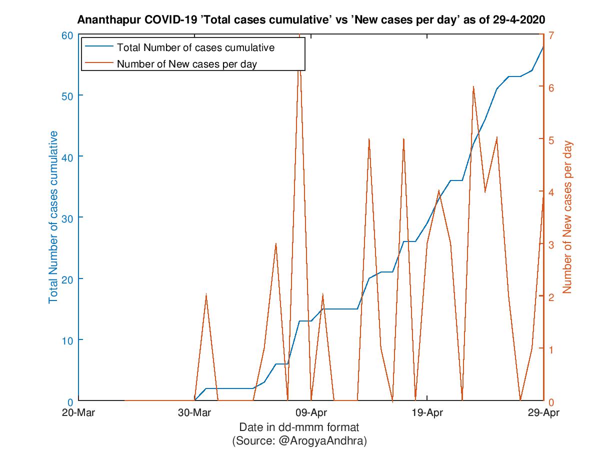 Ananthapur COVID-19 Cases Summary as of 29-Apr-2020