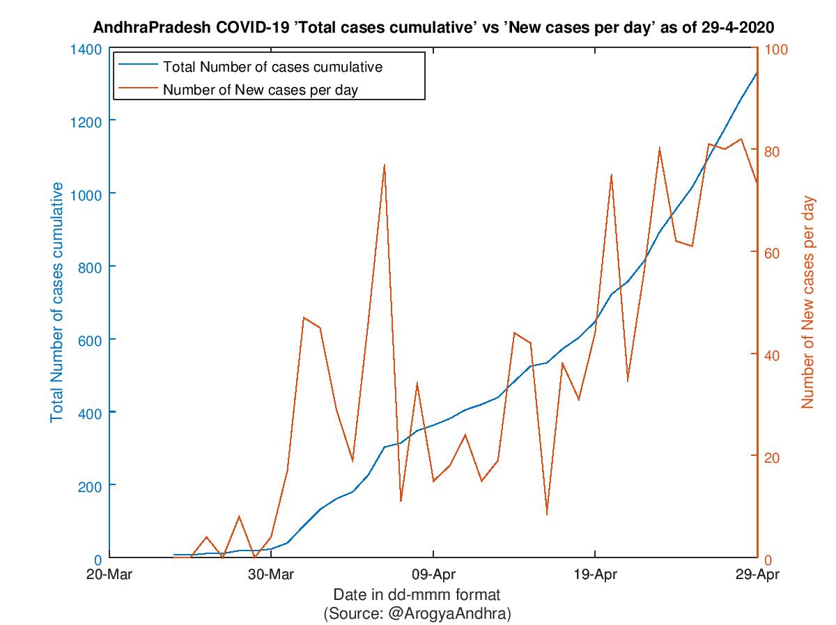 AndhraPradesh COVID-19 Cases Summary as of 29-Apr-2020