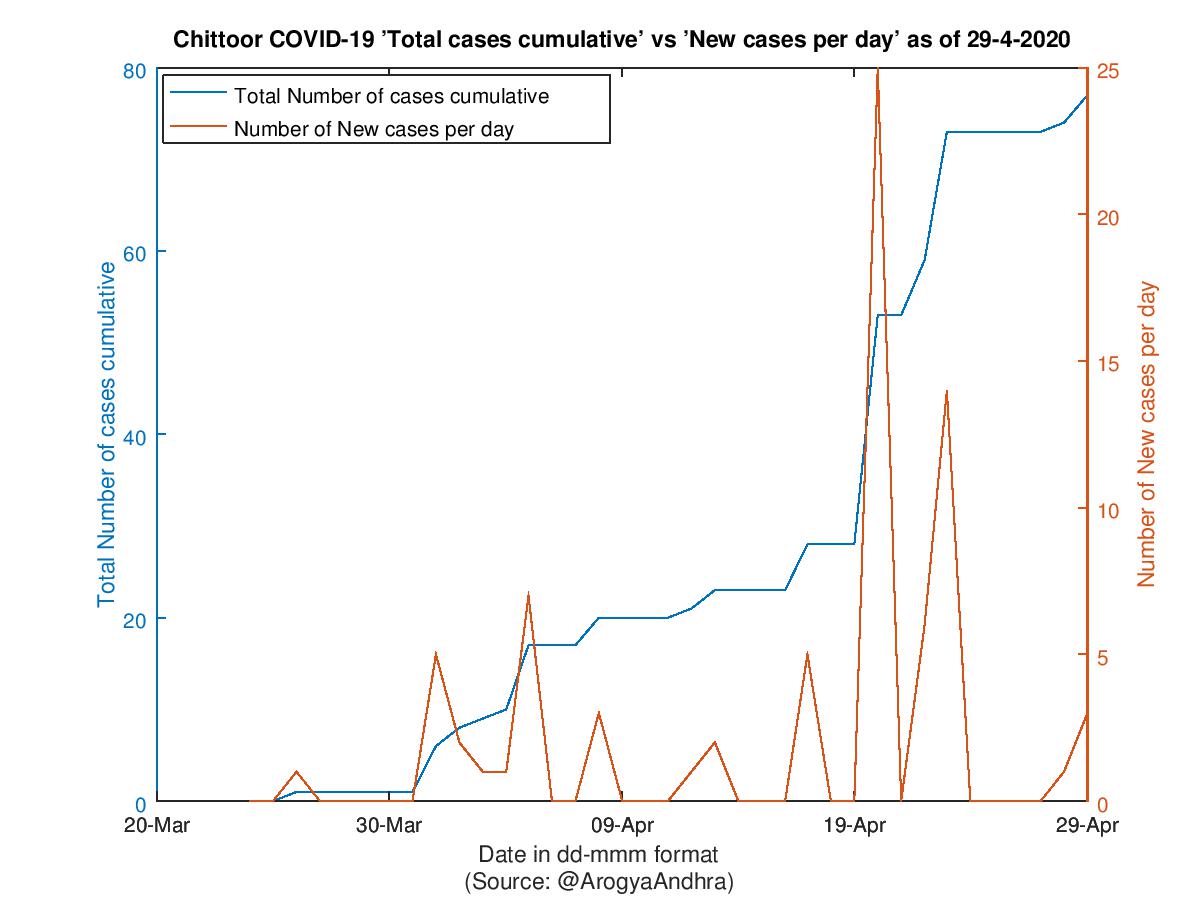 Chittoor COVID-19 Cases Summary as of 29-Apr-2020