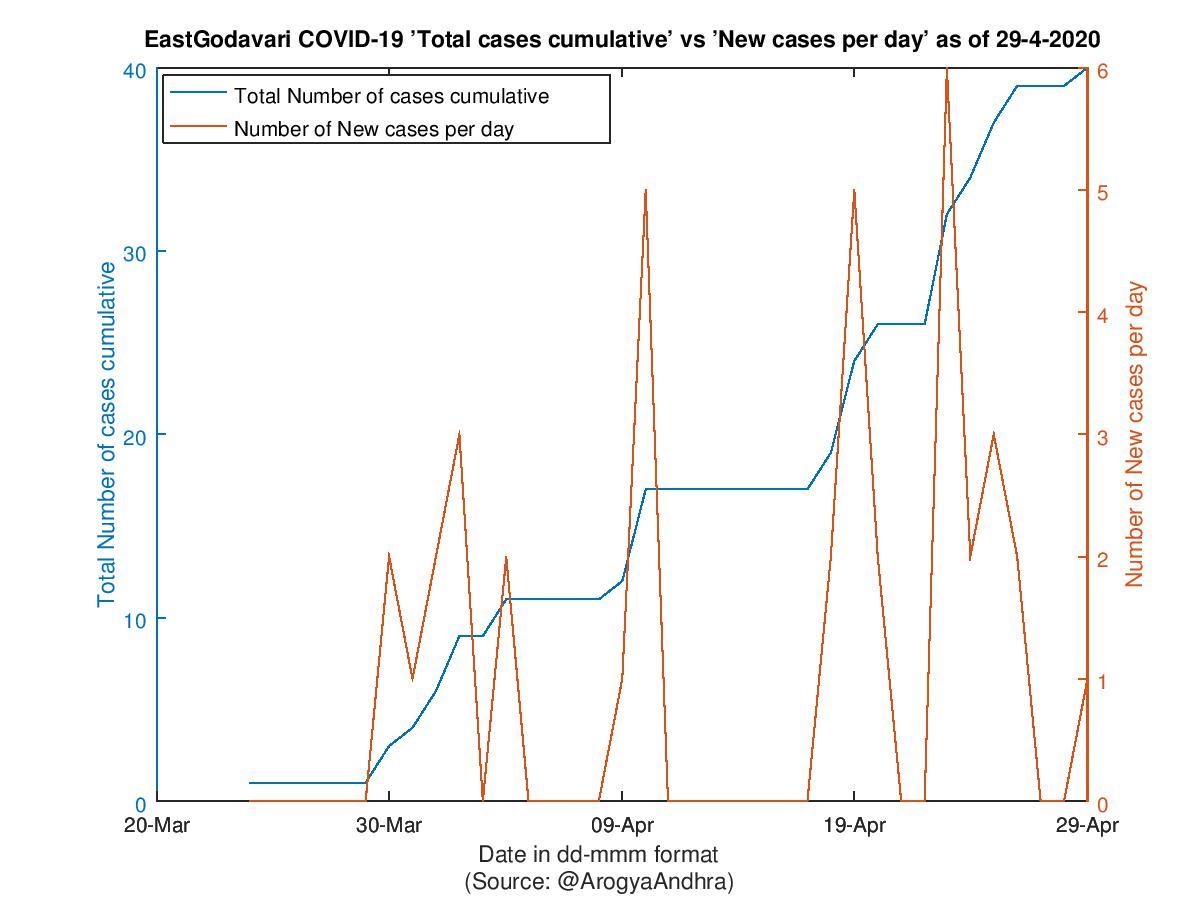 EastGodavari COVID-19 Cases Summary as of 29-Apr-2020