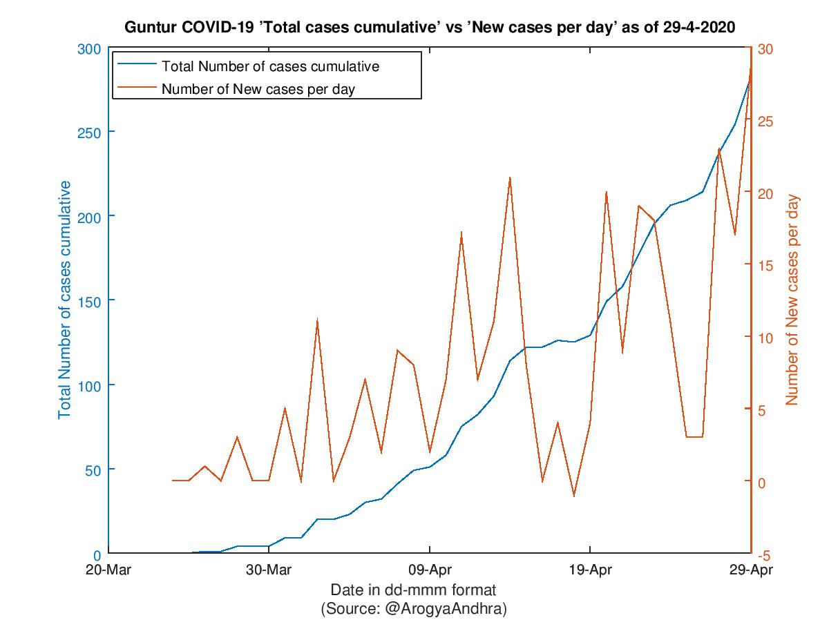 Guntur COVID-19 Cases Summary as of 29-Apr-2020