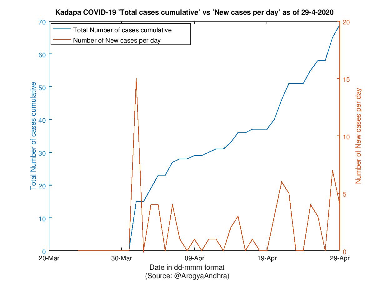 Kadapa COVID-19 Cases Summary as of 29-Apr-2020