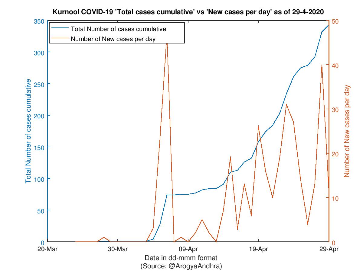 Kurnool COVID-19 Cases Summary as of 29-Apr-2020