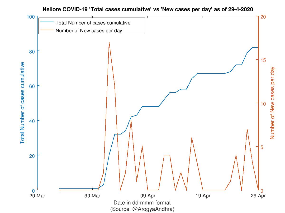 Nellore COVID-19 Cases Summary as of 29-Apr-2020