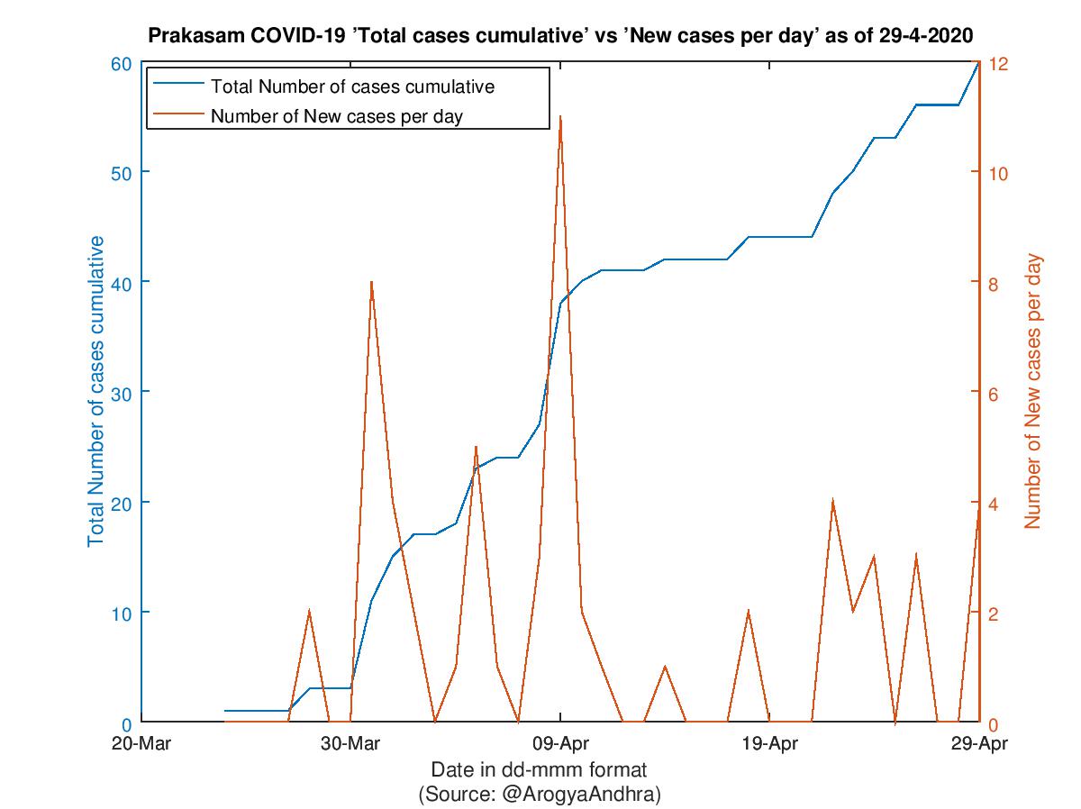 Prakasam COVID-19 Cases Summary as of 29-Apr-2020