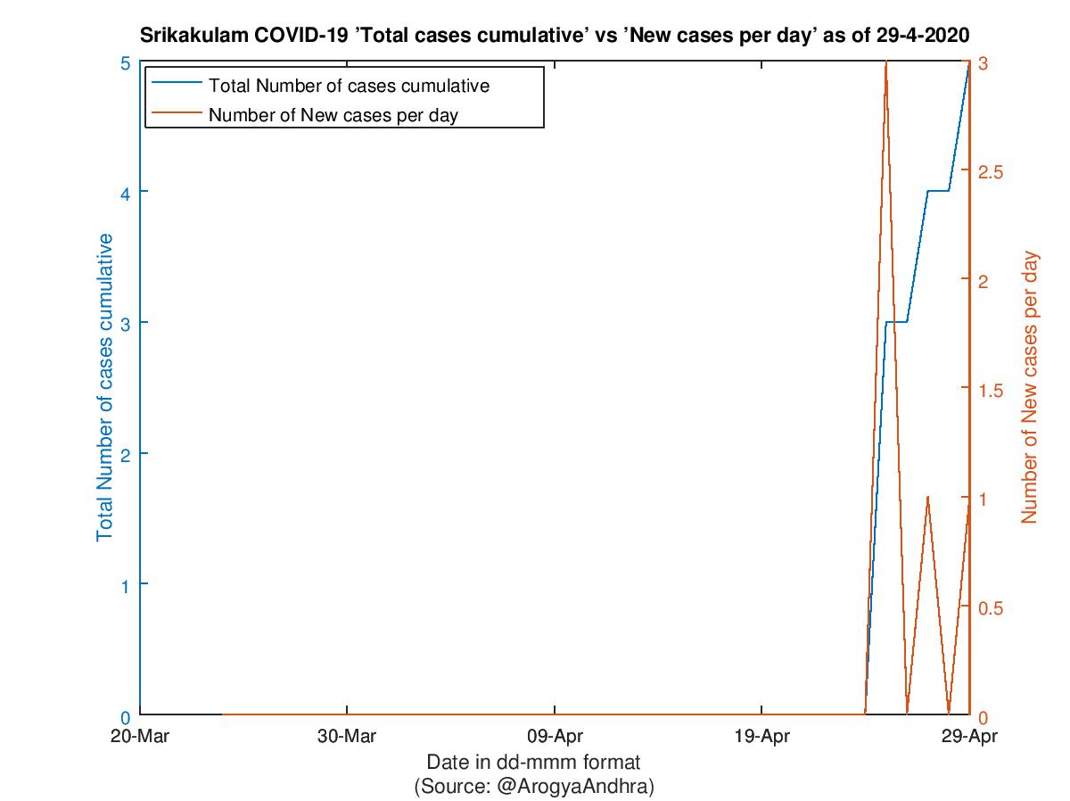 Srikakulam COVID-19 Cases Summary as of 29-Apr-2020