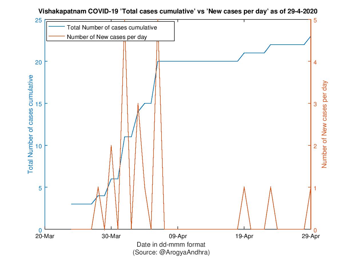 Vishakapatnam COVID-19 Cases Summary as of 29-Apr-2020