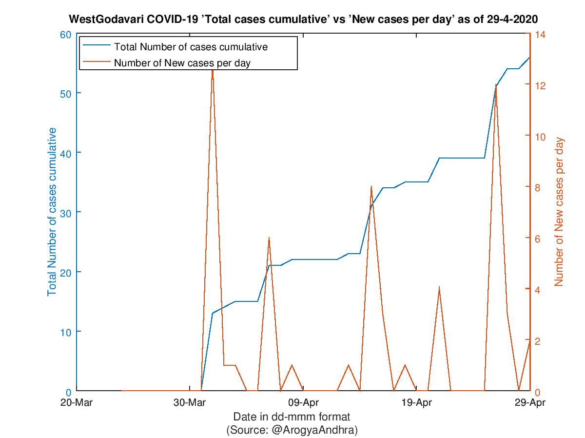 WestGodavari COVID-19 Cases Summary as of 29-Apr-2020