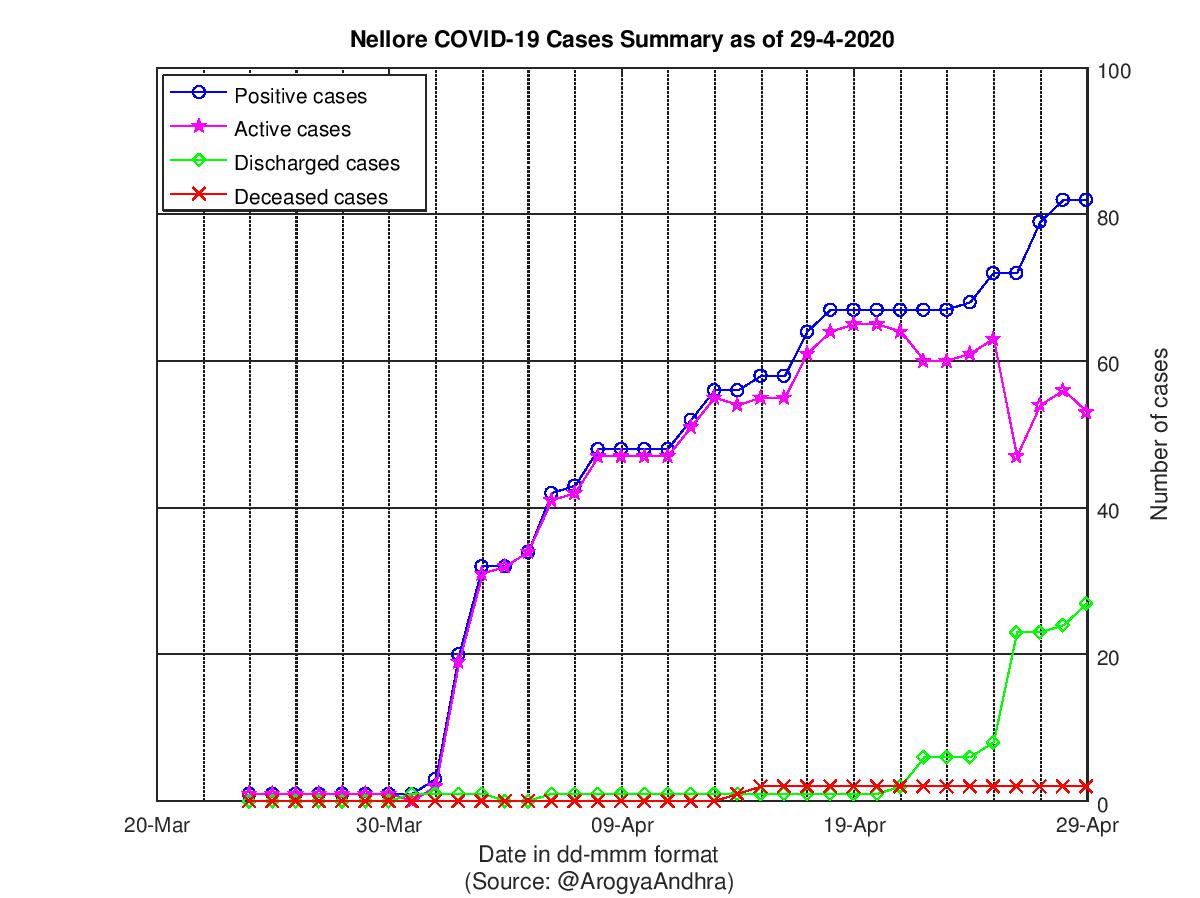 Nellore COVID-19 Cases Summary as of 29-Apr-2020