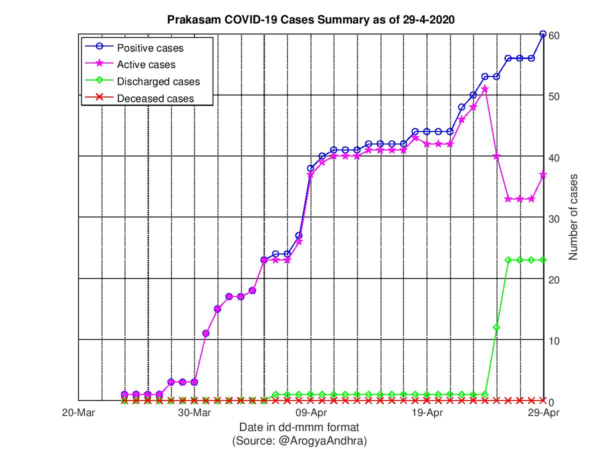 Prakasam COVID-19 Cases Summary as of 29-Apr-2020