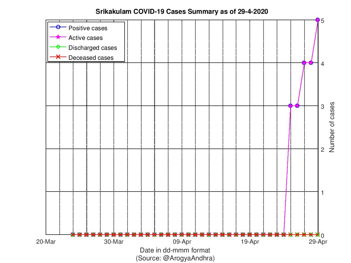 Srikakulam COVID-19 Cases Summary as of 29-Apr-2020