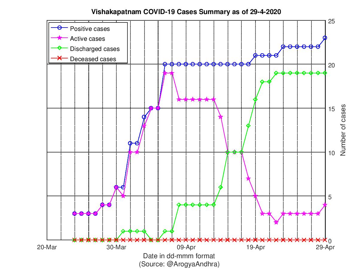 Vishakapatnam COVID-19 Cases Summary as of 29-Apr-2020