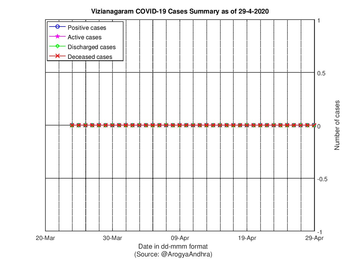 Vizianagaram COVID-19 Cases Summary as of 29-Apr-2020