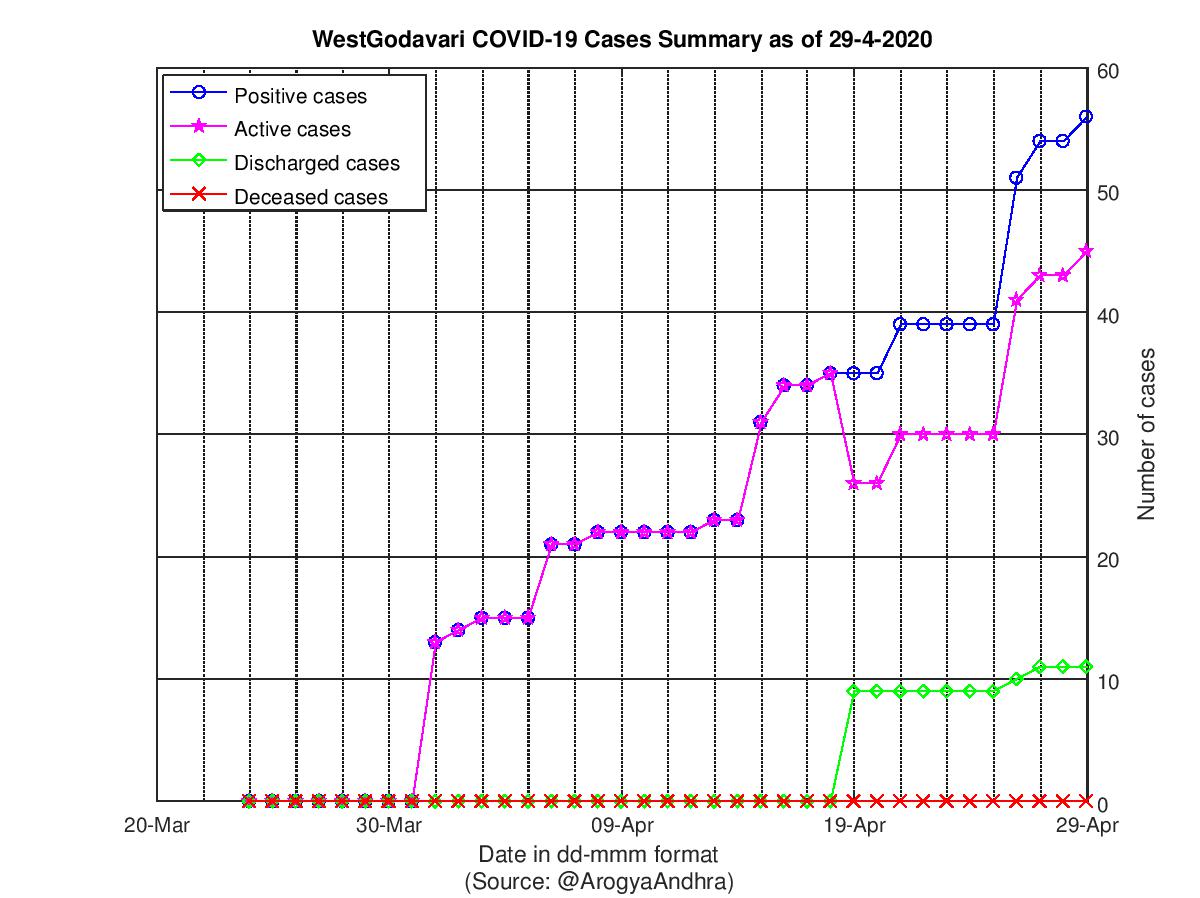 WestGodavari COVID-19 Cases Summary as of 29-Apr-2020