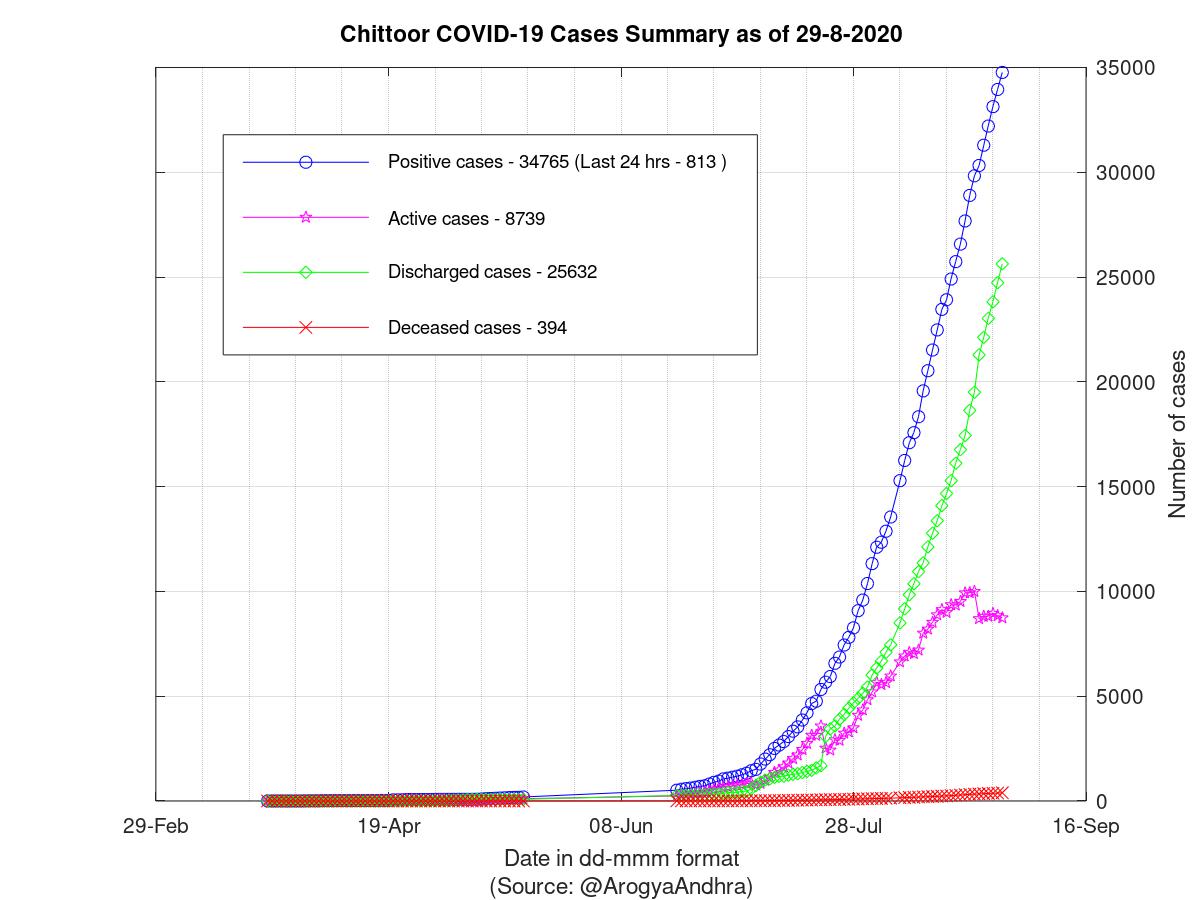 Chittoor COVID-19 Cases Summary as of 29-Aug-2020