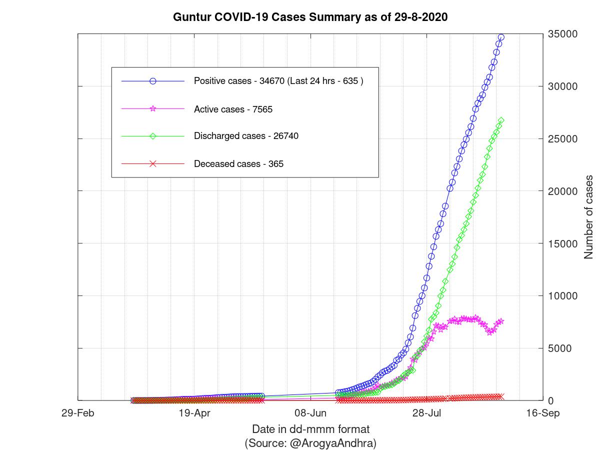 Guntur COVID-19 Cases Summary as of 29-Aug-2020