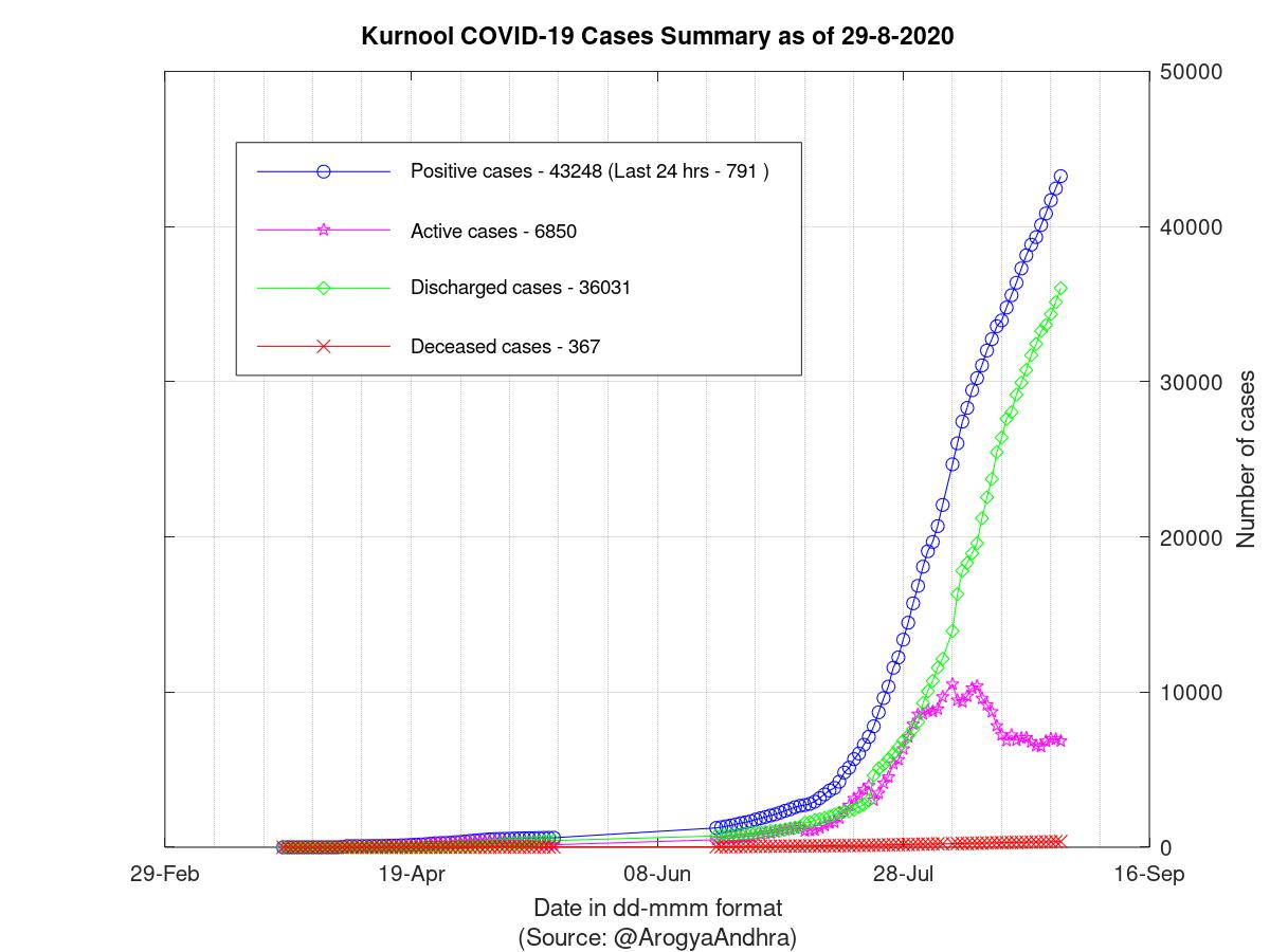 Kurnool COVID-19 Cases Summary as of 29-Aug-2020