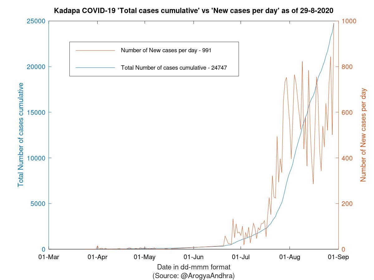 Kadapa COVID-19 Cases Summary as of 29-Aug-2020