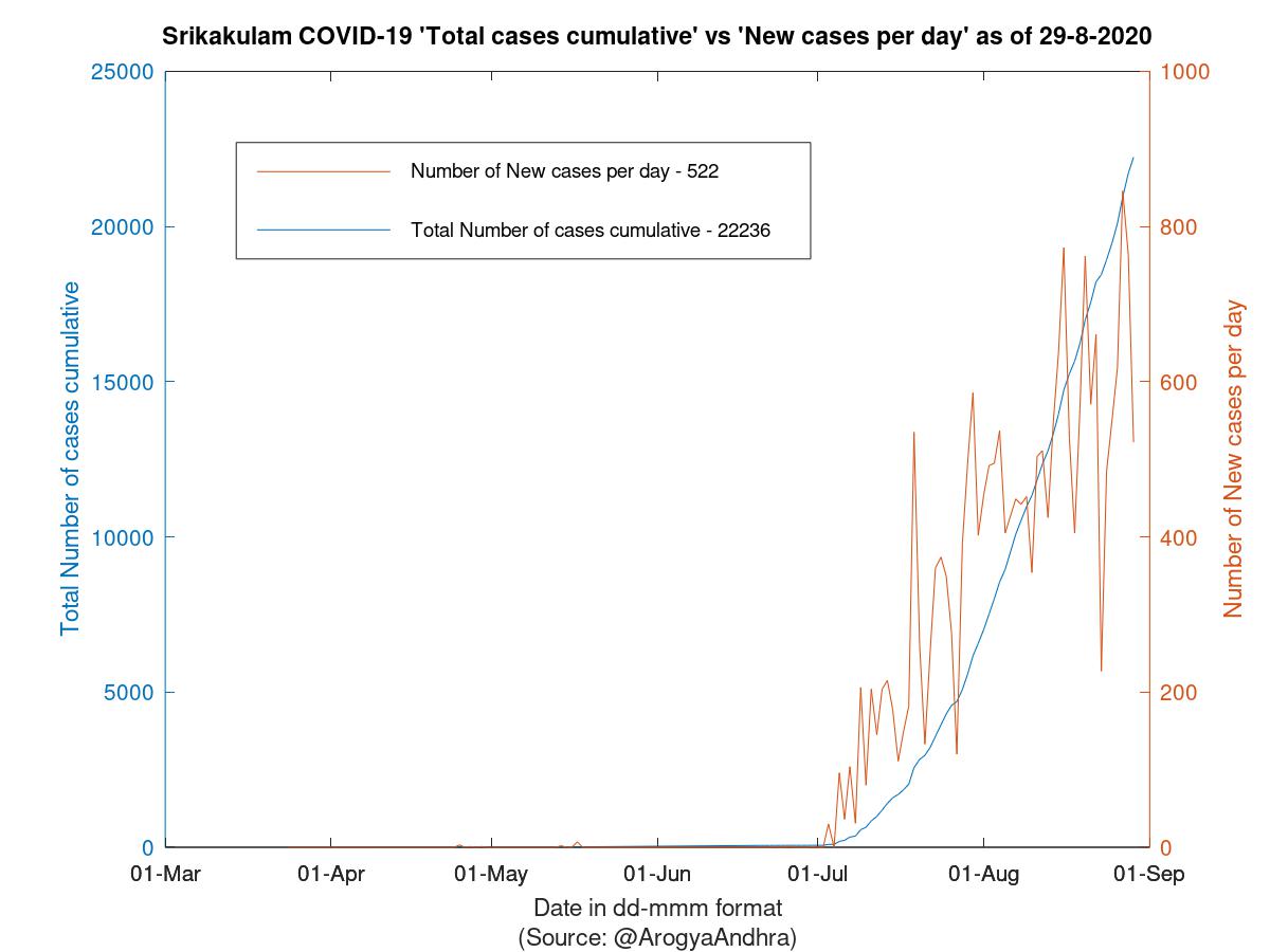 Srikakulam COVID-19 Cases Summary as of 29-Aug-2020