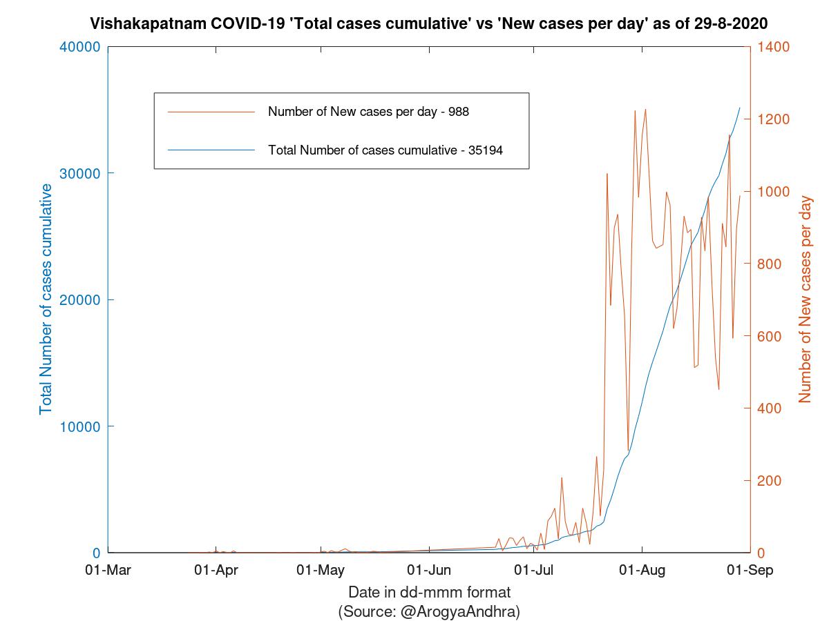 Vishakapatnam COVID-19 Cases Summary as of 29-Aug-2020