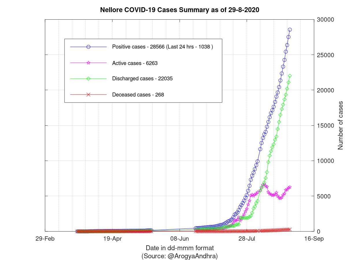 Nellore COVID-19 Cases Summary as of 29-Aug-2020