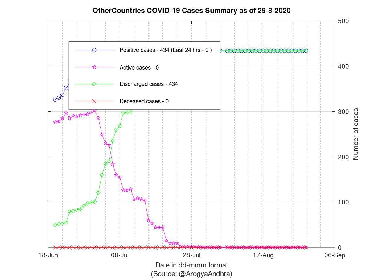 OtherCountries COVID-19 Cases Summary as of 29-Aug-2020