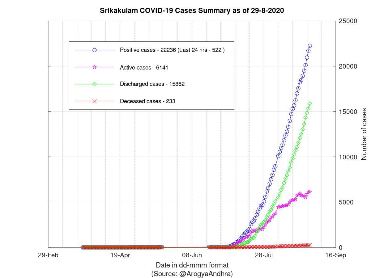 Srikakulam COVID-19 Cases Summary as of 29-Aug-2020