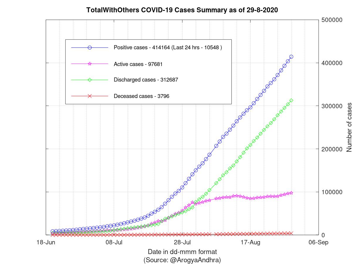 TotalWithOthers COVID-19 Cases Summary as of 29-Aug-2020