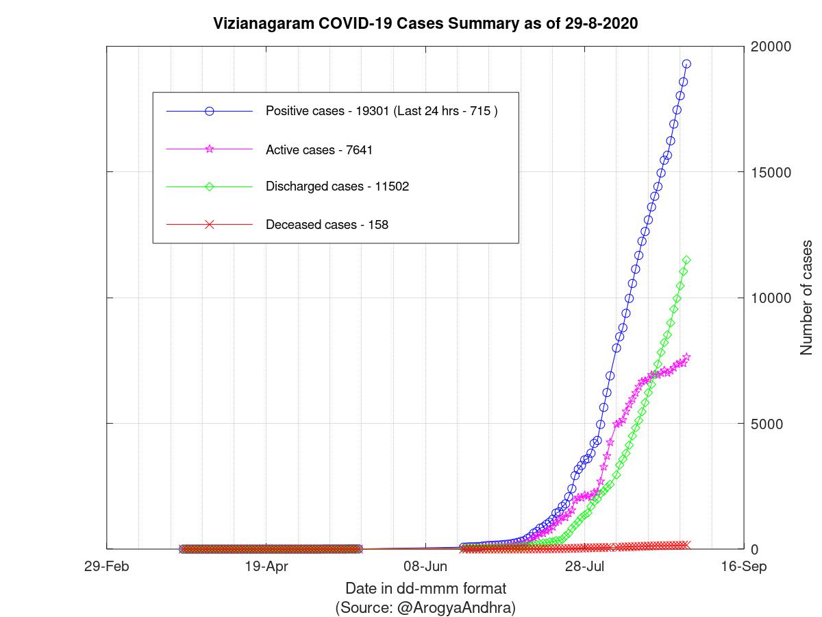 Vizianagaram COVID-19 Cases Summary as of 29-Aug-2020